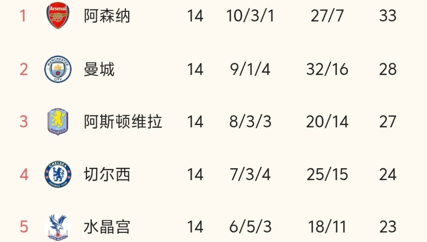随着曼联1-1被绝平，阿森纳、曼城赢球，英超最新积分榜出炉！