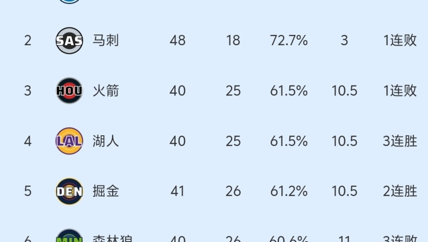 随着掘金136-131险胜，马刺遭逆转，NBA最新积分榜:火箭难保第3！
