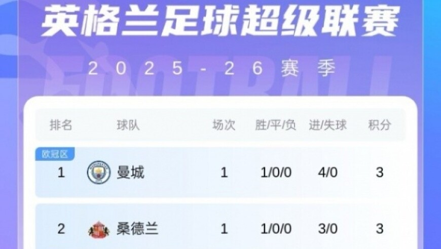 英超首轮积分榜：曼城大胜领跑，卫冕冠军&2升班马在内的7队3分