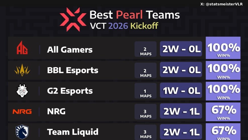 大师赛12支队伍的深海明珠胜率：AG和BBL两场全胜，EDG仅33%