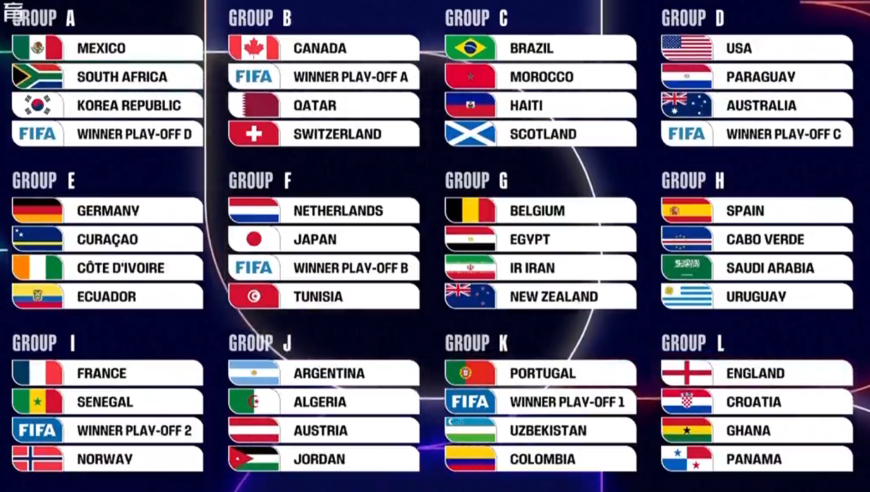 美加墨世界杯抽签出炉：法国碰挪威姆巴佩PK哈兰德，阿根廷上签出线或上演梅罗对话