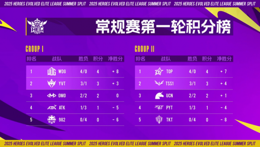 英魂之刃HEL夏季赛常规赛次轮激战延续，下周TOP vs WDG潜在决赛上演