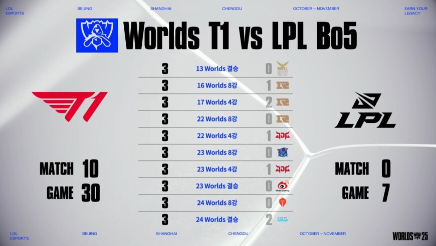 AL2-3不敌T1，T1继续保持对LPL长达12年的世界赛BO5连胜纪录