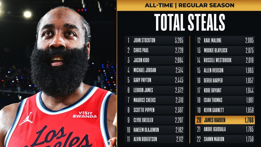 快船近17战14胜！7失误却喜迎抢断里程碑 哈登直言我们还能进步