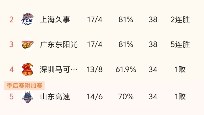 随着广厦68-58胜浙江、辽宁胜天津，CBA最新积分榜出炉:广厦第1！