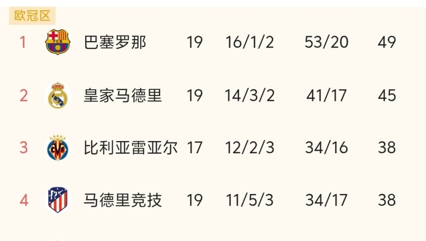 随着皇马5-1造惨案，巴萨8连胜，西甲最新积分榜出炉:巴萨第1，皇马第2！