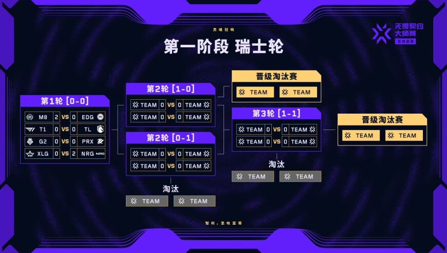 无畏契约圣地亚哥大师赛第一日：CN赛区两战皆负亟须调整