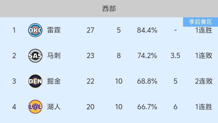 随着勇士120-107赢球，太阳4连胜 ，NBA最新积分榜出炉:勇士第8！