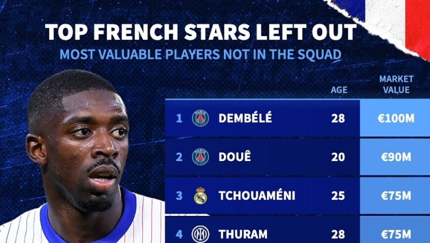 此次未入选法国队身价前10：登贝莱领衔，楚阿梅尼、约罗在列
