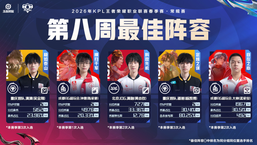 第八周最佳阵容引起争议，AG被完虐两人还能入选，无畏3MVP不敌AG大帅！