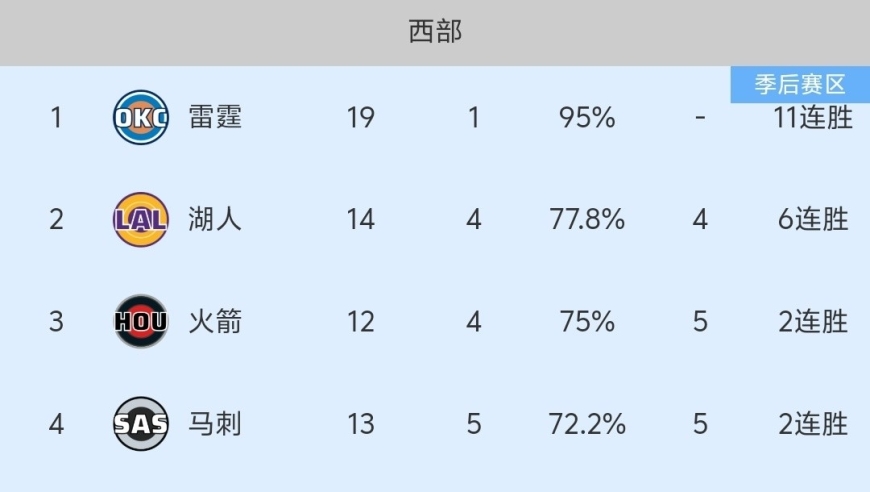 随着勇士104-96击败鹈鹕，NBA最新积分榜出炉，火箭喜迎好消息！
