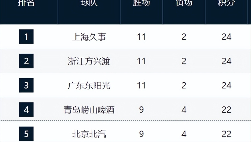 CBA最新排名！北京跌出前四，6-12混战，山东浙江连胜逐渐稳固！