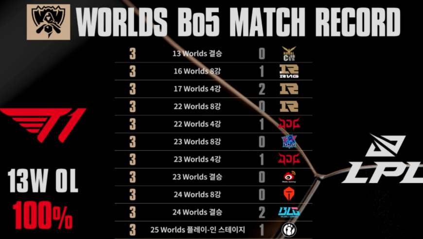 LPL强者若能整合，红米：必赢T1！Doran若夺冠，Chovy将成世一坑