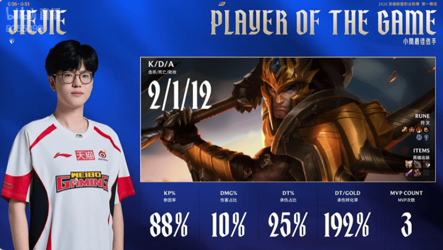 Jiejie皇子打出2/1/12战绩，拿到WBG对阵JDG首局比赛MVP