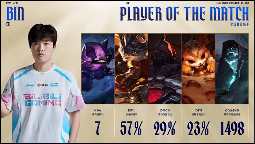 Bin整个系列赛发挥出色，斩获BLG对阵JDG系列赛POM