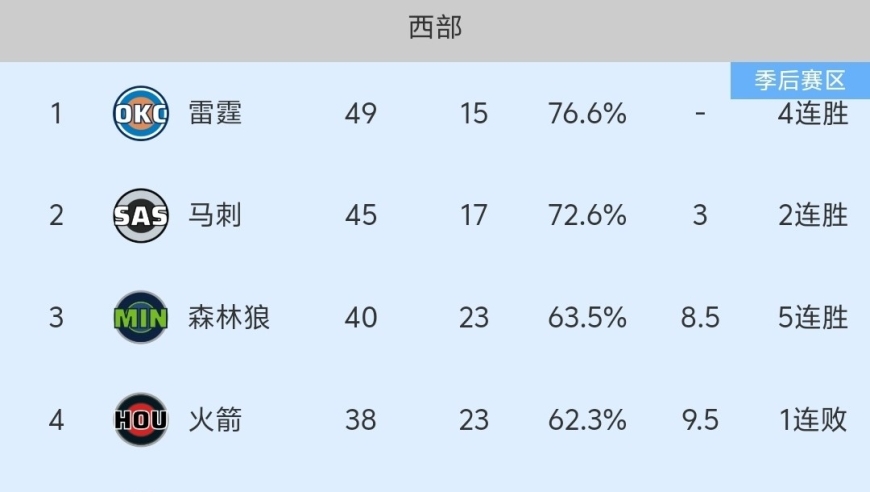 随着湖人113-120惜败，火箭爆冷，NBA最新积分榜:西部3-6名乱套了！