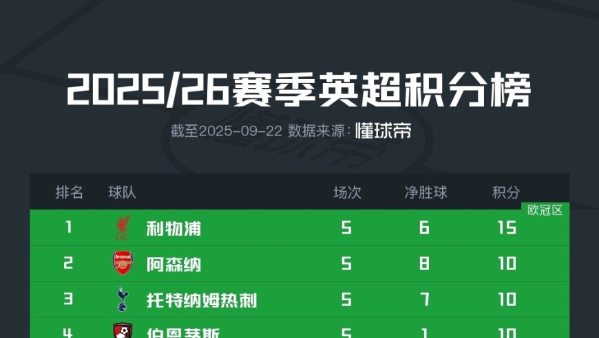 英超积分榜：利物浦全胜5分优势领跑，三队同积10分紧随其后