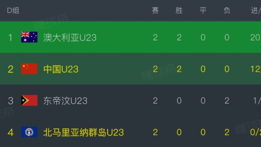 U23亚预赛小组第二排名：中国U22暂居第一，末轮仍不轻松