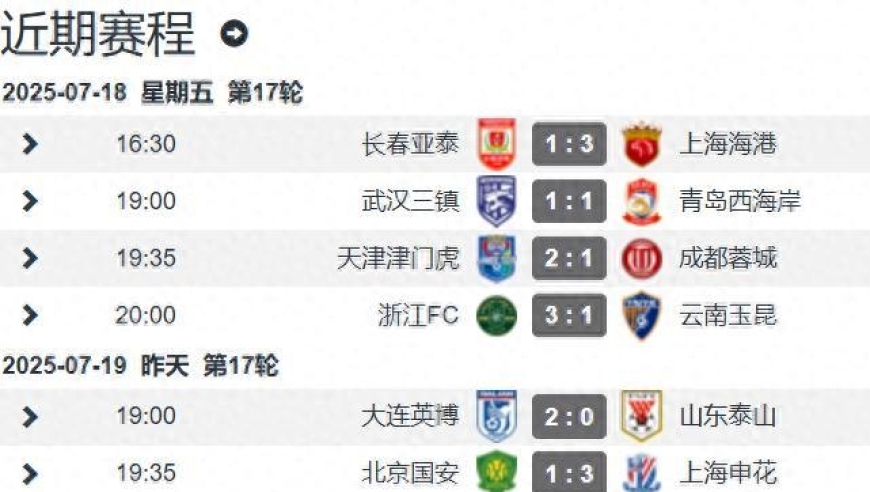 中超17轮战罢榜首易主 再无不败球队 前六球队输了三 两新援惊艳