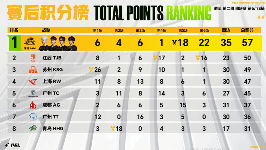 2月11日积分榜：4AM手感极佳首日砍下35淘汰拿到榜一
