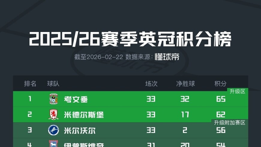 33轮仅取1胜，谢周三积-7分提前13轮降级创造英冠联赛纪录