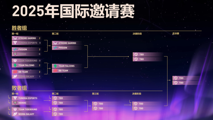 《DOTA2》TI14 中国战队 XG 晋级六强，Tidebound 掉入败者组