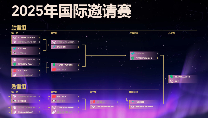 《DOTA2》TI14 中国战队 XG 晋级败者组决赛，今日冲击冠军