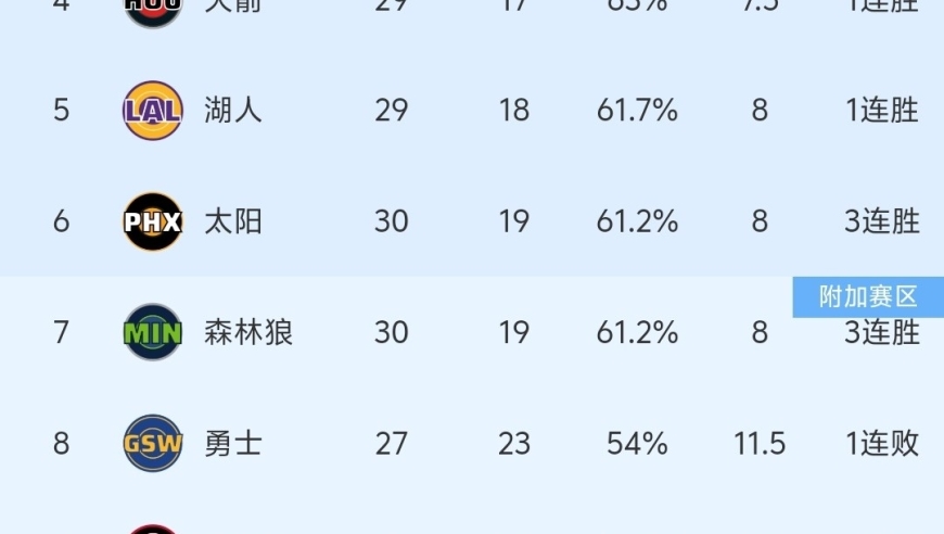 随着勇士124-131惜败，开拓者快船输球，NBA最新积分榜出炉:西部8-10名太乱！