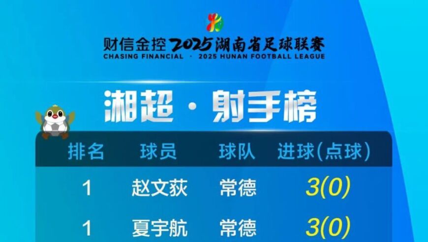 湘超最新积分榜：长沙暂登榜首，怀化告别榜尾