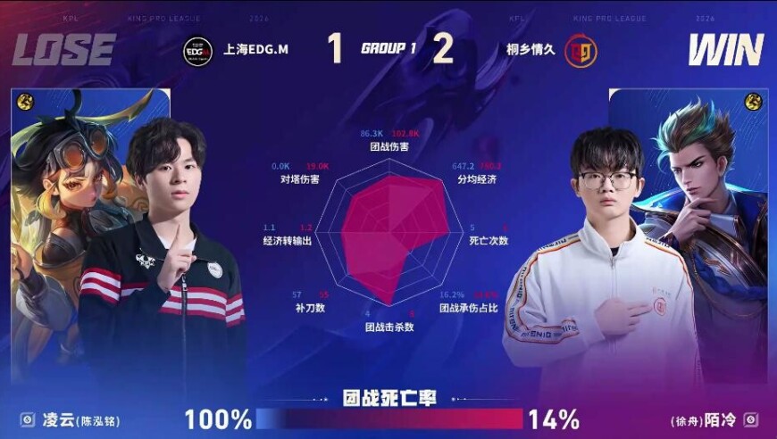 情久/EDG.M第三局数据图：陌冷狄仁杰包围凌云蚩姹