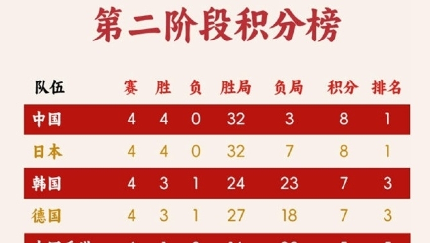 0-8！3-8！两大种子队首败，上届亚军惨遭横扫，混团世界杯最新排名出炉