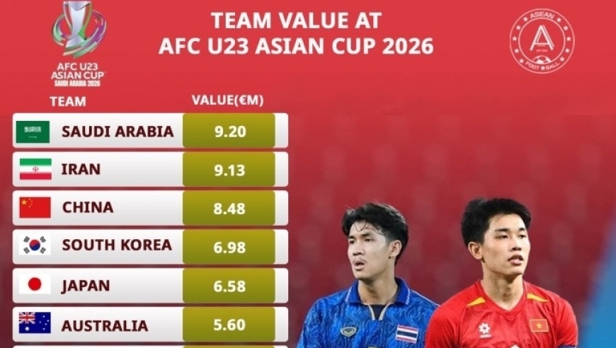 你敢相信吗？中国队是八强中身价最高球队，王钰栋150万欧元领跑个人榜