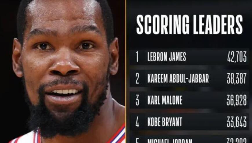 杜兰特总得分超诺维茨基升第6 本赛季有望超乔丹