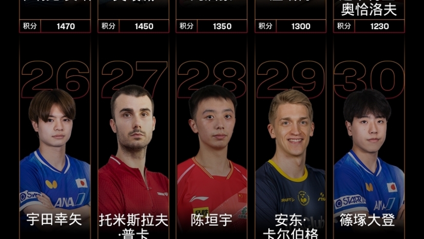 国际乒联世界排名藏玄机：男单前十国乒只占3席，保分压力陡增