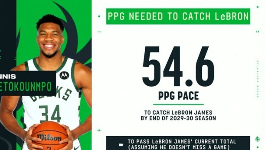 “仅”需场均54.6分，字母哥就能在2030年追上詹姆斯现在总得分