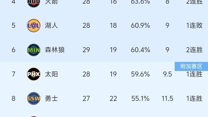 随着勇士140-124大胜爵士，森林狼赢球，NBA最新积分榜出炉:快船不利！