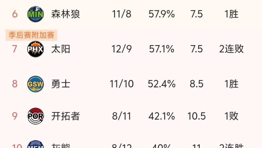 随着快船4连败、太阳2连败，NBA最新积分榜出炉:快船要沉了！