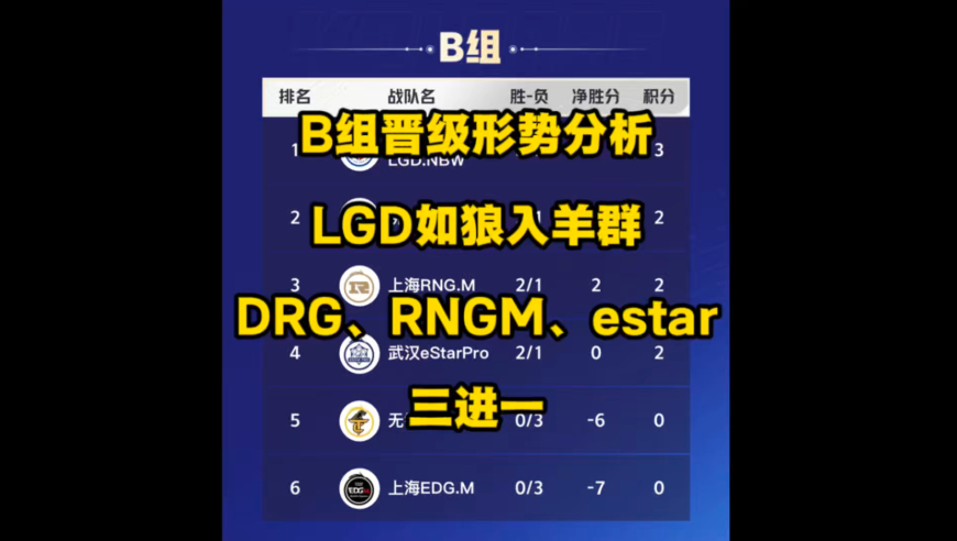 B组晋级形势分析，LGD如狼入羊群，DRG、RNGM、estar三进一！