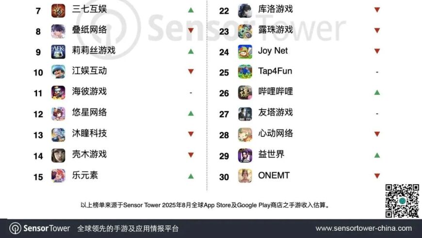 8月中国手游及发行商收入排行榜：无畏契约新晋TOP20，小游戏依然稳定