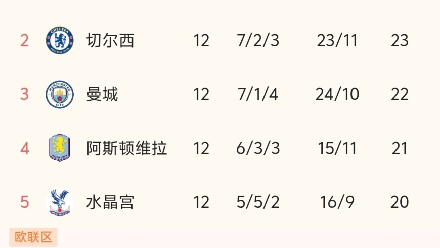 随着阿森纳4-1赢球，切尔西连胜，英超最新积分榜出炉:阿森纳第一！