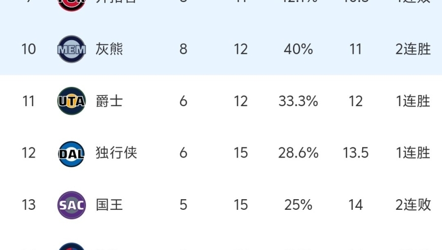 随着快船110-114不敌独行侠，NBA最新积分榜出炉:快船倒数第二，烂透了！