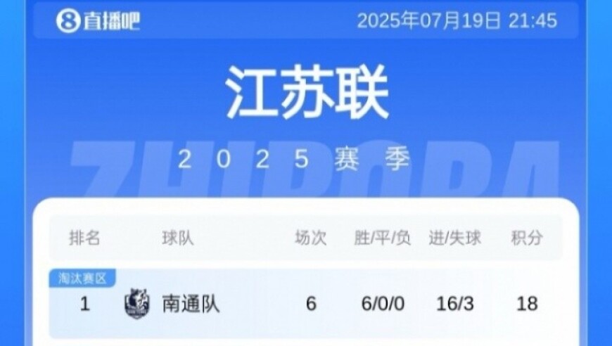 叫南哥！苏超积分榜：南通6连胜5分领跑&盐城首败仍第2 泰州升第5
