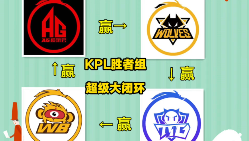 KPL胜者组出现极其罕见的超级大闭环，AG赢狼队，狼队赢TTG，TTG赢WB，WB赢AG！