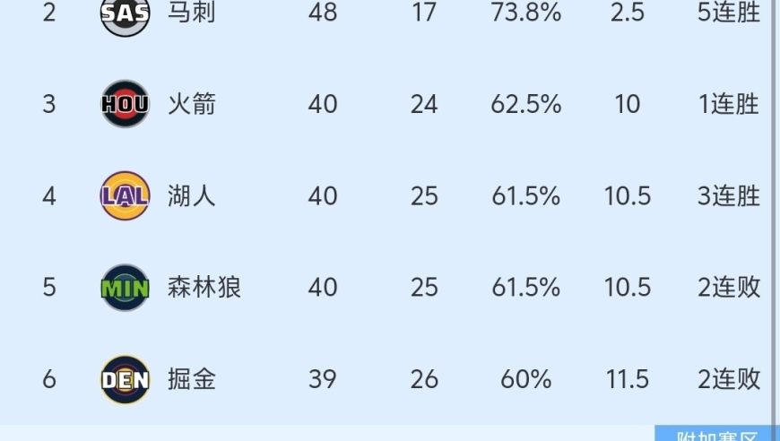 随着湖人120-106大胜、火箭赢球，NBA最新积分榜:西部3-7名乱套了！