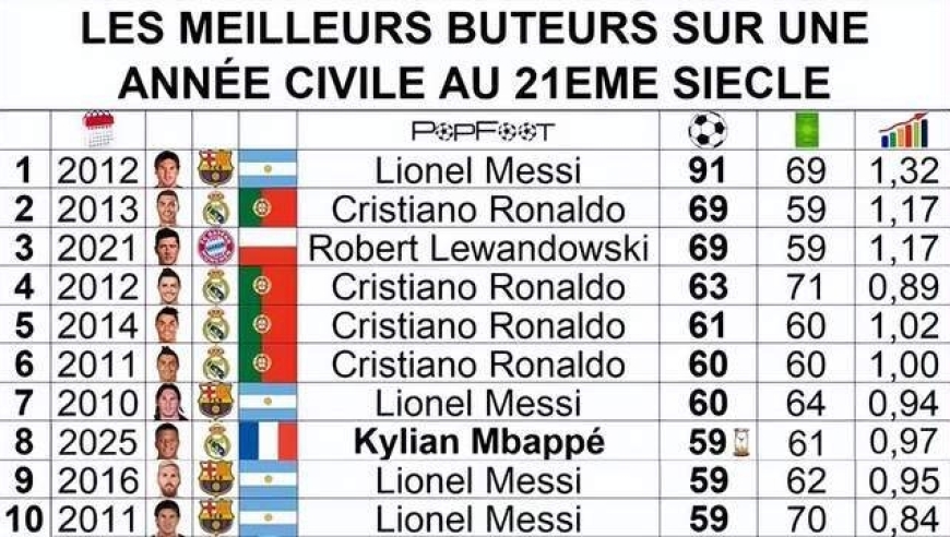 姆巴佩今年已进59球跻身21世纪年度射手榜前十 梅罗占据8席