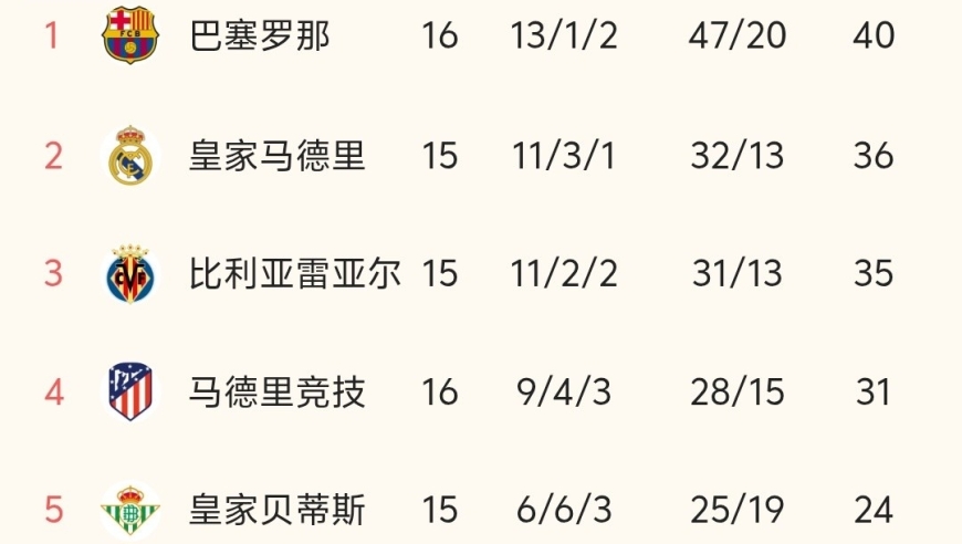 随着巴萨5-3大胜，西甲最新积分榜出炉:巴萨排名第一，皇马压力大！