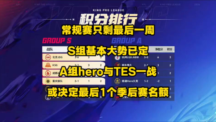 常规赛只剩最后一周，而今S组几乎已经明朗，A组hero与TES一战，或将决定最后1个季后赛名额归属