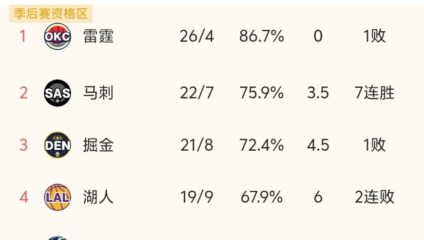 随着火箭108-128惨负快船，湖人溃败，NBA最新积分榜出炉！