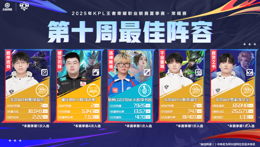 AG如此强势，依旧全员落选第十周最佳阵容，WB成为大赢家，季后赛值得期待！