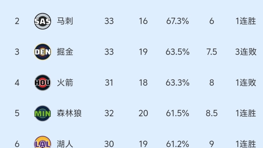 随着火箭93-114惨败，掘金加时输球，NBA最新积分榜:火箭第4！